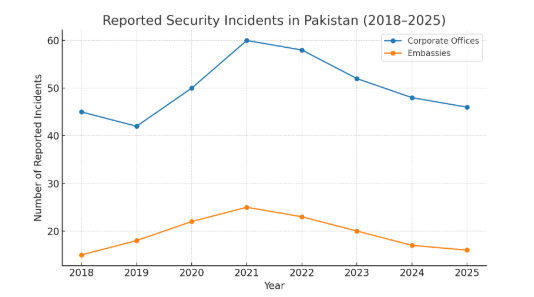 chart illustrates reported security incidents